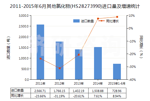2011-2015年6月其他氯化物(HS28273990)進(jìn)口量及增速統(tǒng)計(jì)